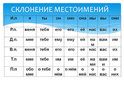 Грамота (Русский язык), Склонение личных местоимений. - образование ...